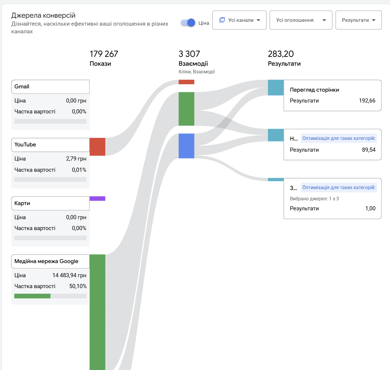 Отчёт Performance Max по каналам в Google Ads: распределение бюджета между Gmail, YouTube, Картами и Медийной сетью