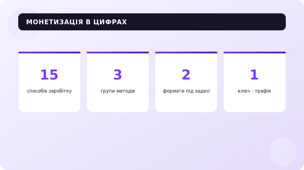 Способи заробітку на сайті в цифрах: від реклами до партнерок.