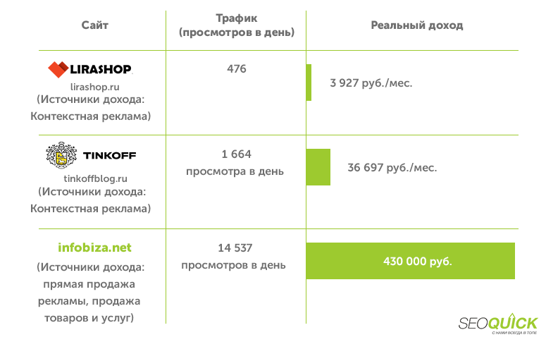 Инфографика дохода от разных способов монетизации