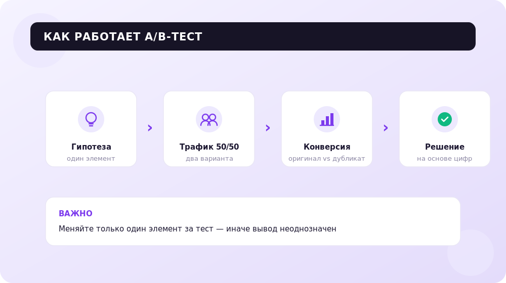Как устроен A/B-тест: от гипотезы до решения на основе цифр.