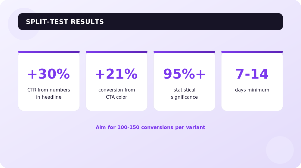 What A/B testing delivers: proven conversion lifts and significance thresholds.