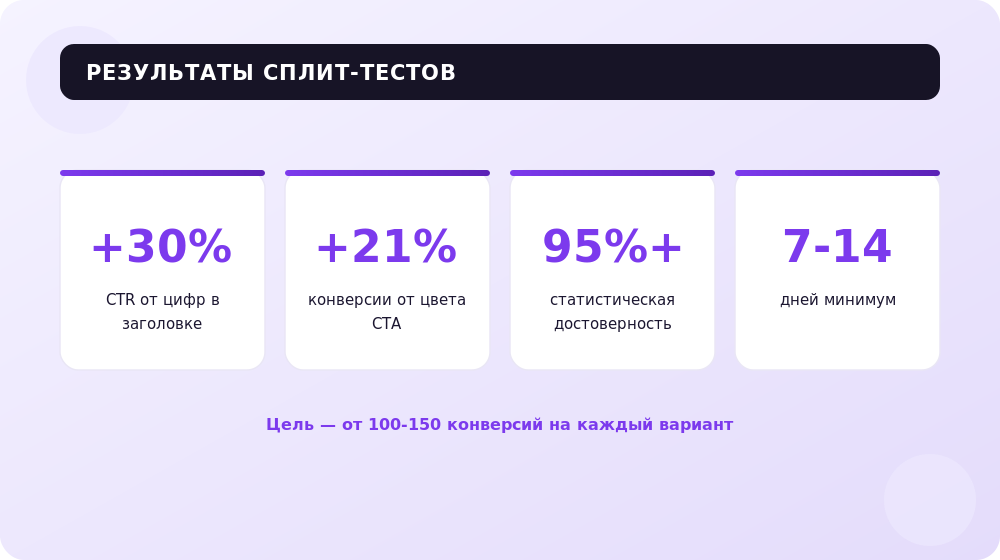 Что даёт A/B-тестирование: проверенные приросты конверсии и пороги достоверности.