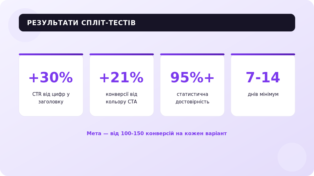 Що дає A/B-тестування: перевірені прирости конверсії та пороги достовірності.