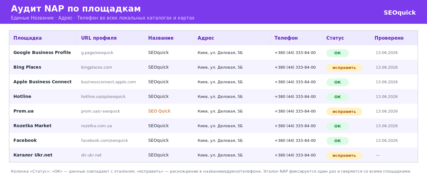 Пример таблицы аудита NAP: колонки площадка, URL, название, адрес, телефон, статус и дата проверки