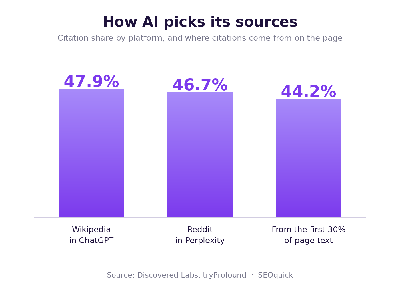Доли цитирования источников: Wikipedia в ChatGPT 47,9%, Reddit в Perplexity 46,7%, и 44,2% цитат из первых 30% текста