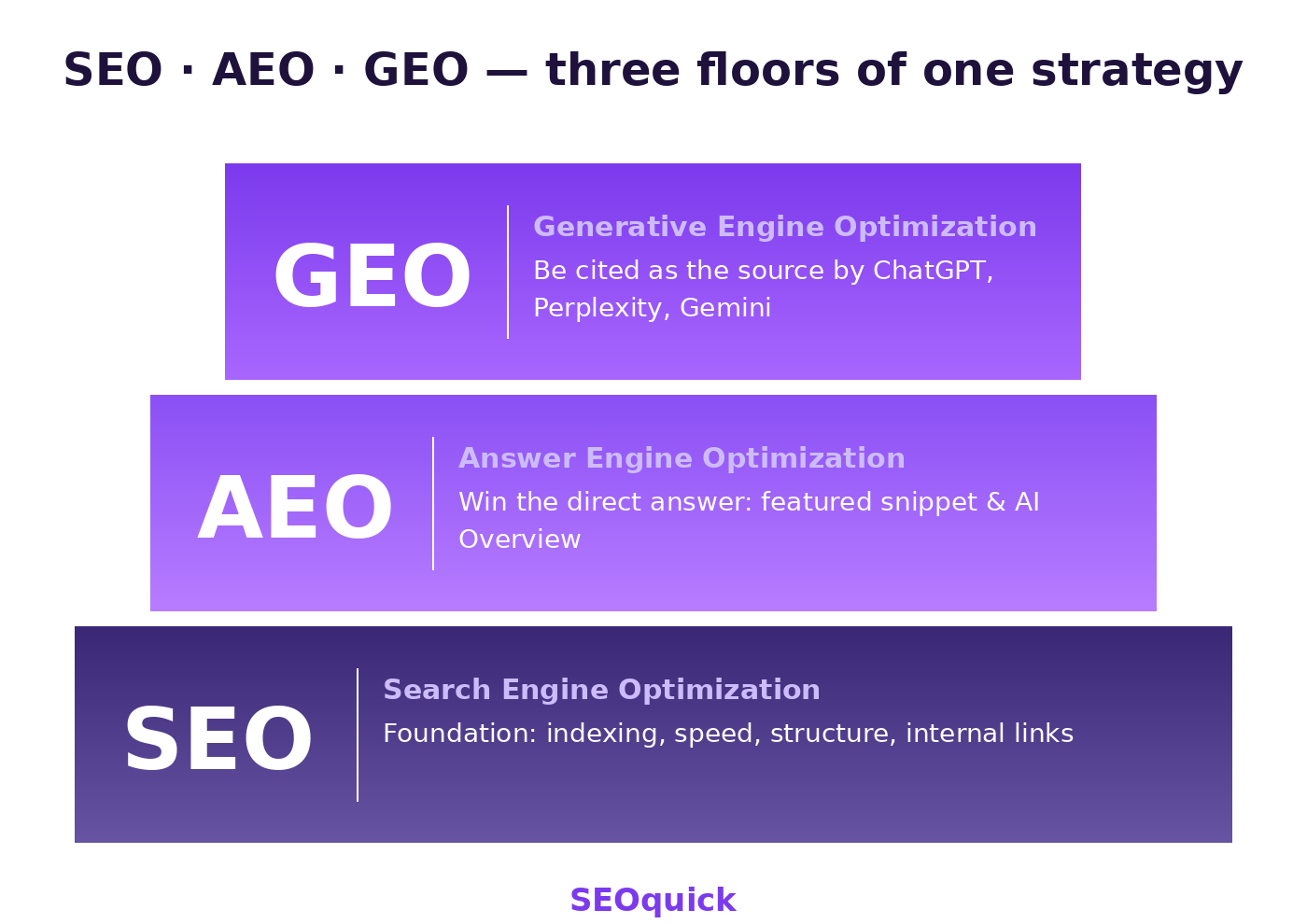 Три этажа поиска: SEO как фундамент, AEO как короткий ответ, GEO как авторитет и цитирование в AI