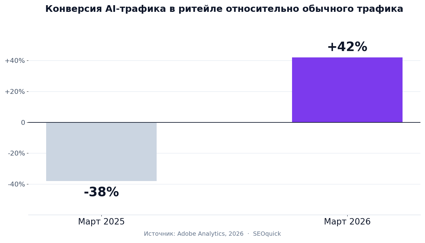 График: конверсия AI-трафика в ритейле — март 2025 минус 38%, март 2026 плюс 42% относительно обычного трафика