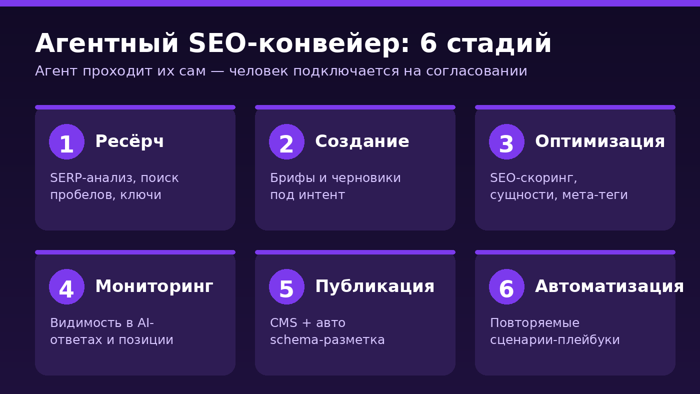 Шесть стадий агентного SEO-конвейера: ресёрч, создание, оптимизация, мониторинг, публикация, автоматизация