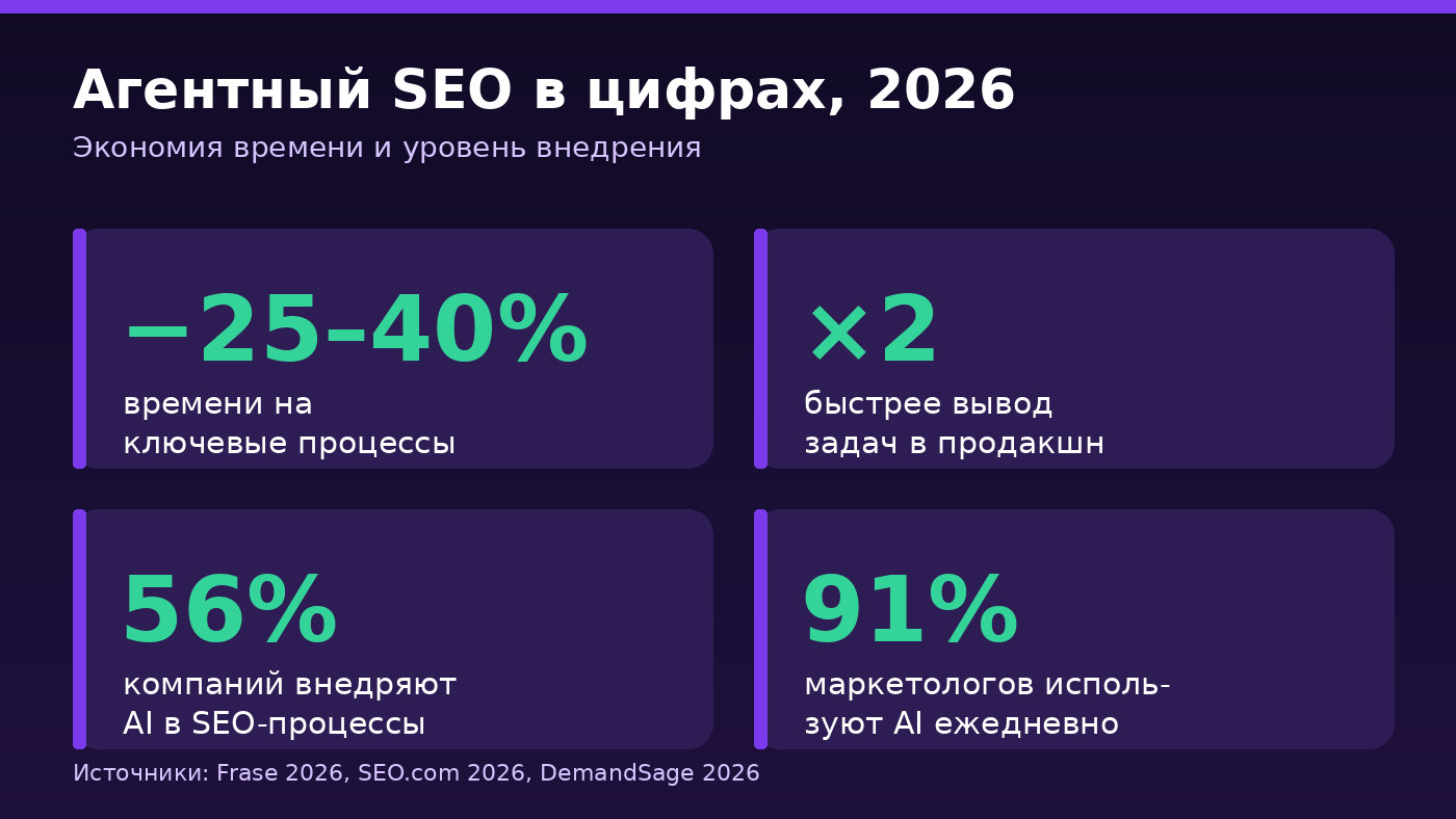 Цифры агентного SEO 2026: минус 25-40% времени на процессы, x2 скорость, 56% компаний, 91% маркетологов
