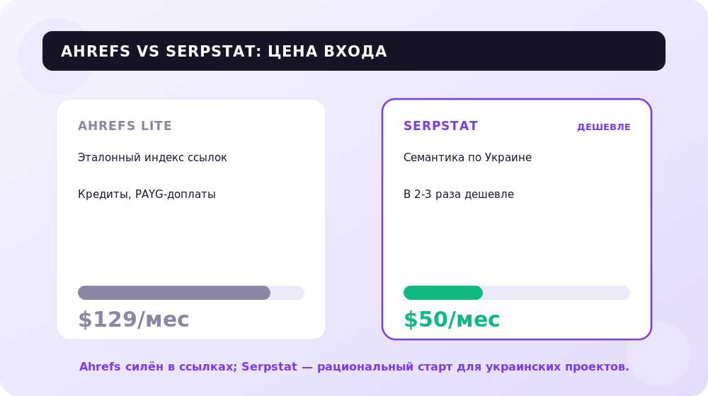 Цена входа: Ahrefs против бюджетного Serpstat для украинских проектов.