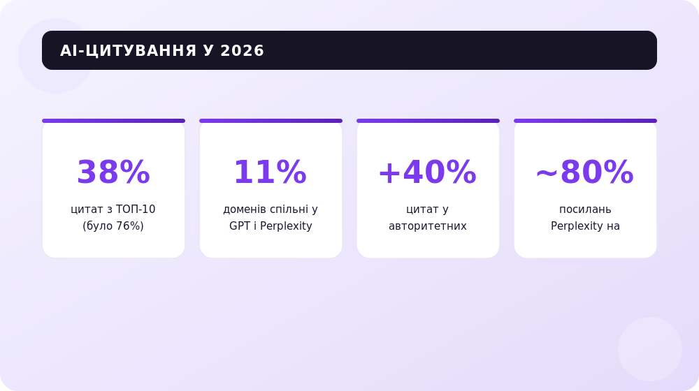 Як змінилося цитування в AI Overviews і Perplexity до 2026.