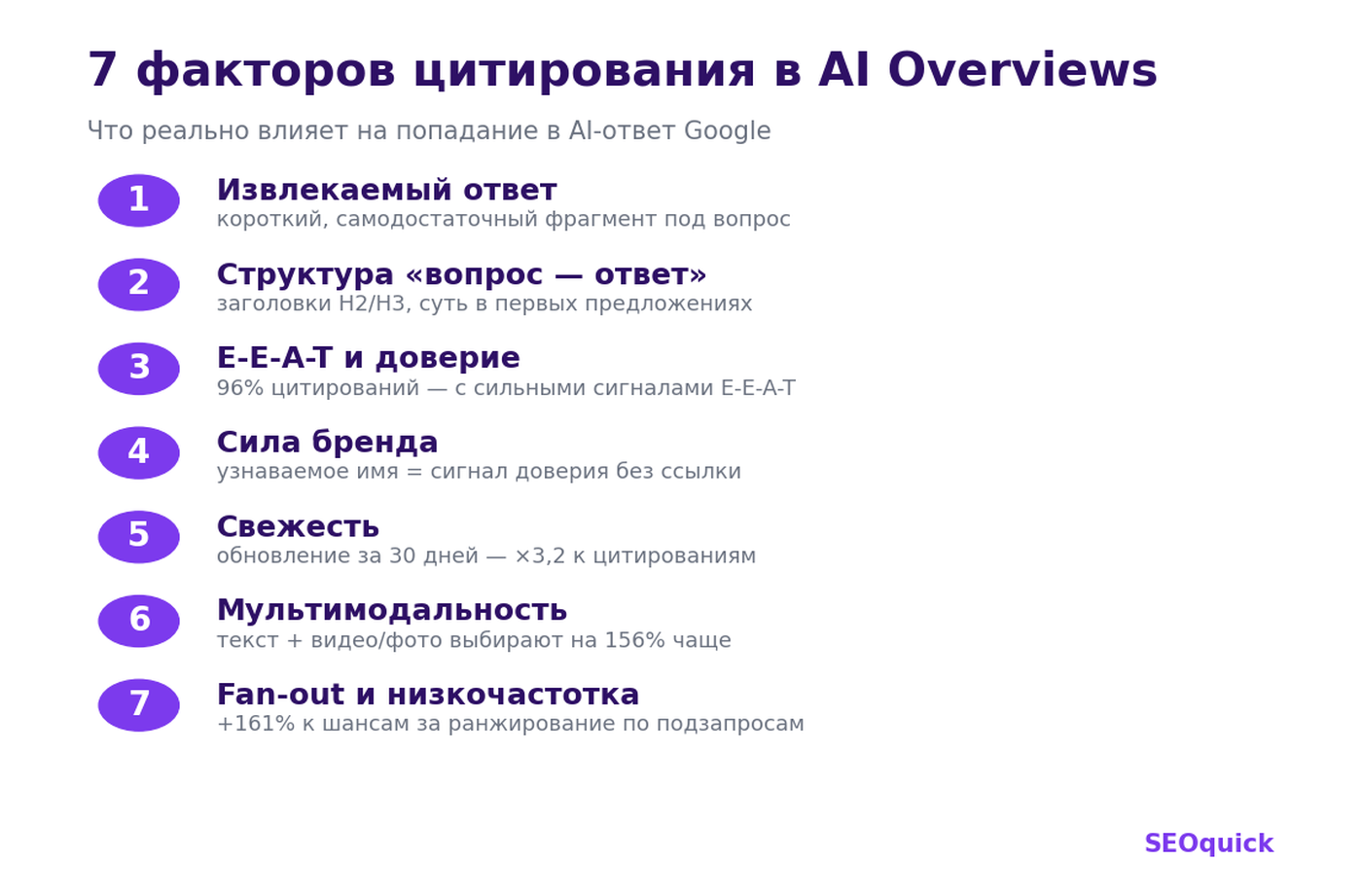 Семь факторов цитирования в AI Overviews: извлекаемый ответ, структура, E-E-A-T, бренд, свежесть, мультимодальность, fan-out