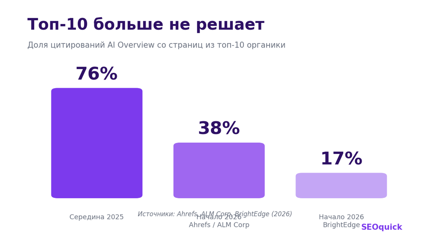Падение доли цитирований AI Overviews из топ-10: с 76% в середине 2025 до 17-38% в начале 2026 года