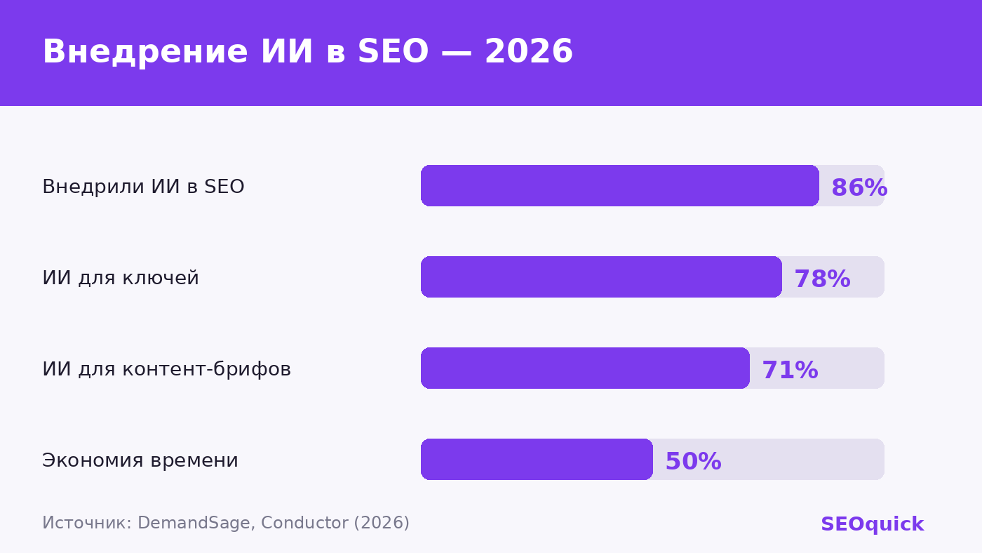 Статистика внедрения AI в SEO в 2026: 86% специалистов используют ИИ, 78% для исследования ключей, экономия времени 40-50%