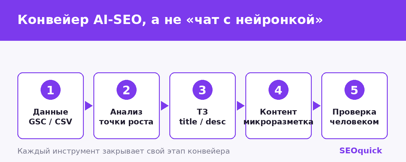 Конвейер AI-SEO 2026: данные из GSC, анализ точек роста ИИ, генерация ТЗ, написание контента, проверка человеком