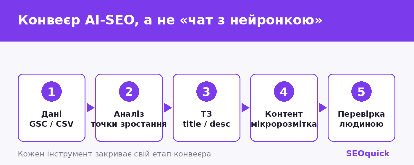 Конвеєр AI-SEO 2026: дані з GSC, аналіз точок зростання ШІ, генерація ТЗ, написання контенту, перевірка людиною