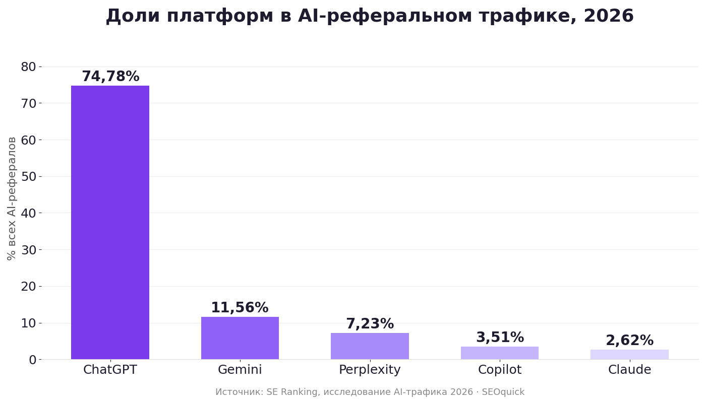 Доли AI-платформ в реферальном трафике 2026: ChatGPT 74,8%, Gemini 11,6%, Perplexity 7,2%, Copilot 3,5%, Claude 2,6%