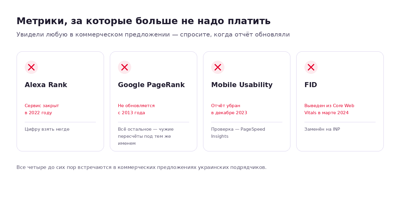 Четыре метрики-маркера устаревшего аудита: Alexa Rank, Google PageRank, Mobile Usability и FID — и чем они заменены