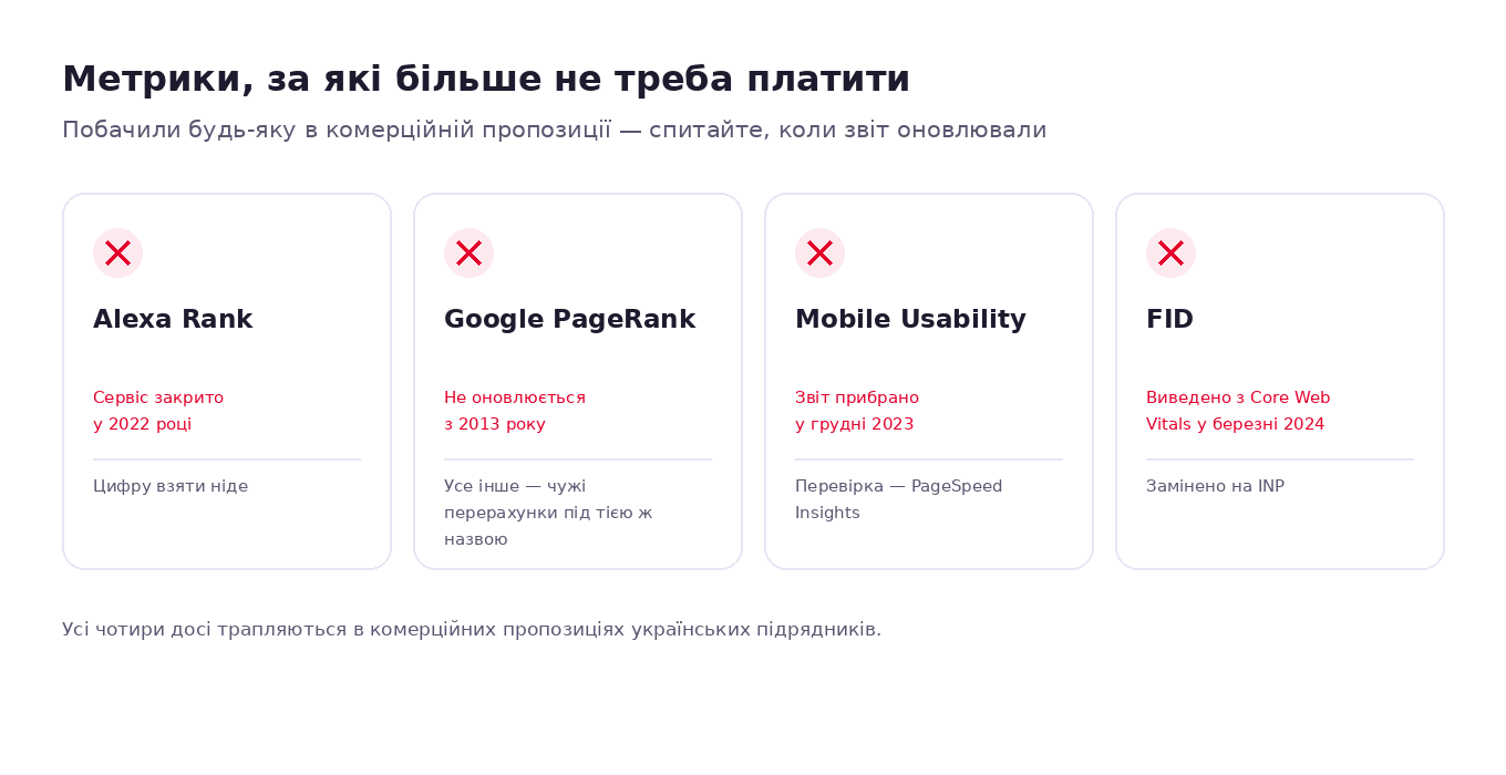 Чотири метрики-маркери застарілого аудиту: Alexa Rank, Google PageRank, Mobile Usability і FID — і чим вони замінені