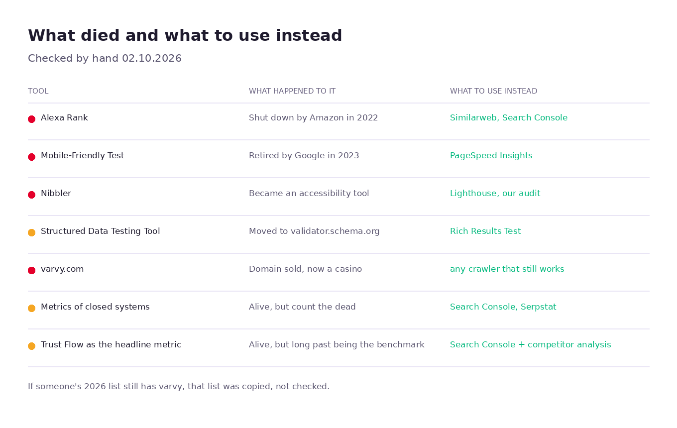 Table of obsolete SEO tools: Alexa, Mobile-Friendly Test, Nibbler, Structured Data Testing Tool, varvy — what happened to them and what to use instead