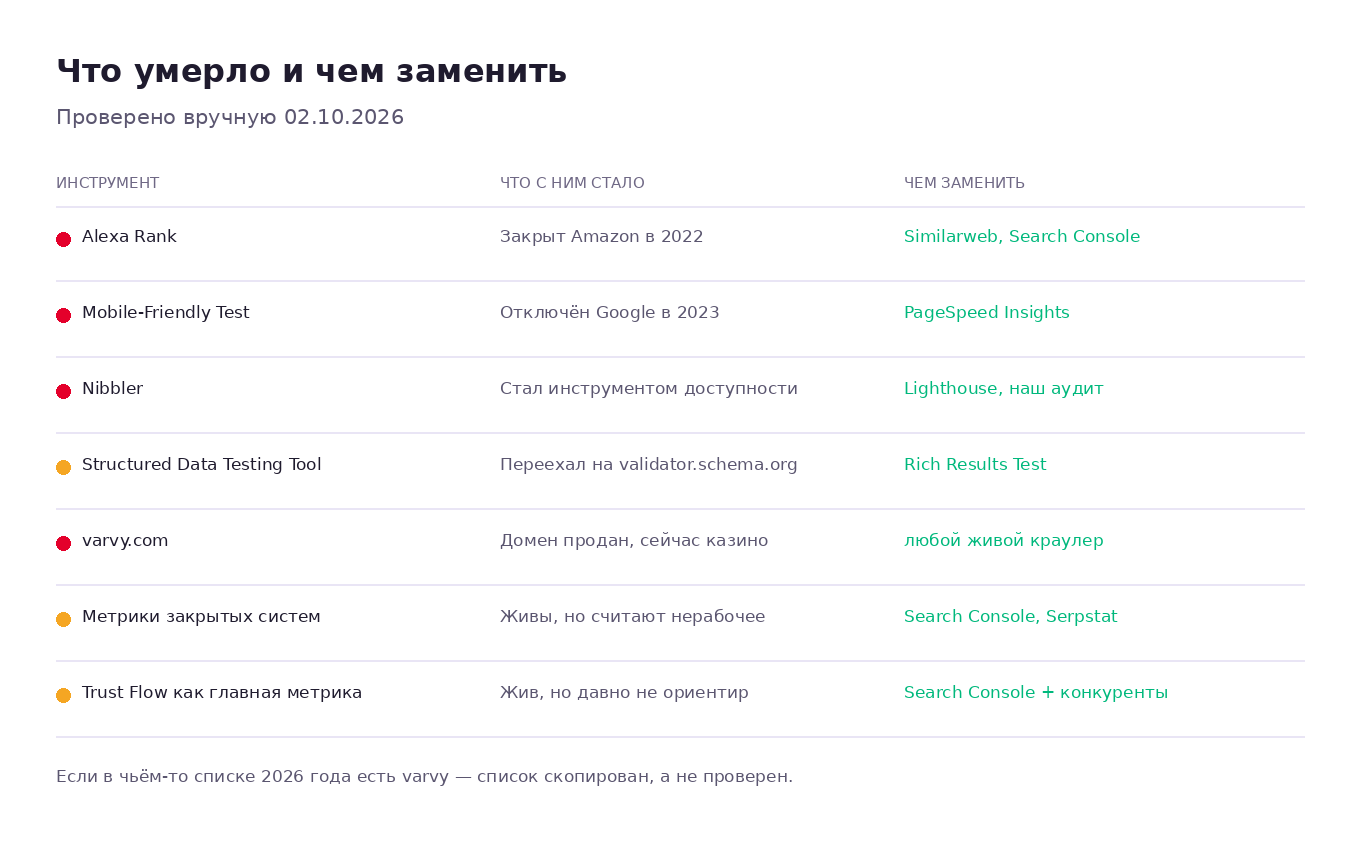 Таблица устаревших SEO-инструментов: Alexa, Mobile-Friendly Test, Nibbler, Structured Data Testing Tool, varvy — что с ними стало и чем заменить