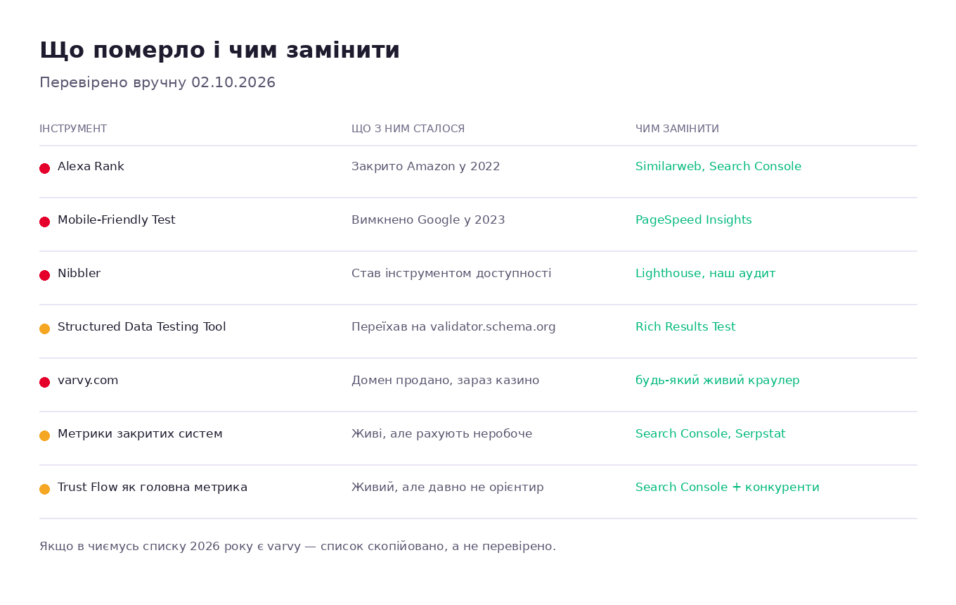 Таблиця застарілих SEO-інструментів: Alexa, Mobile-Friendly Test, Nibbler, Structured Data Testing Tool, varvy — що з ними стало і чим замінити