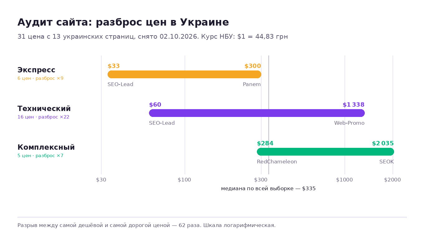 Разброс цен на аудит сайта в Украине: экспресс от 33 до 300 долларов, технический от 60 до 1338, комплексный от 284 до 2035