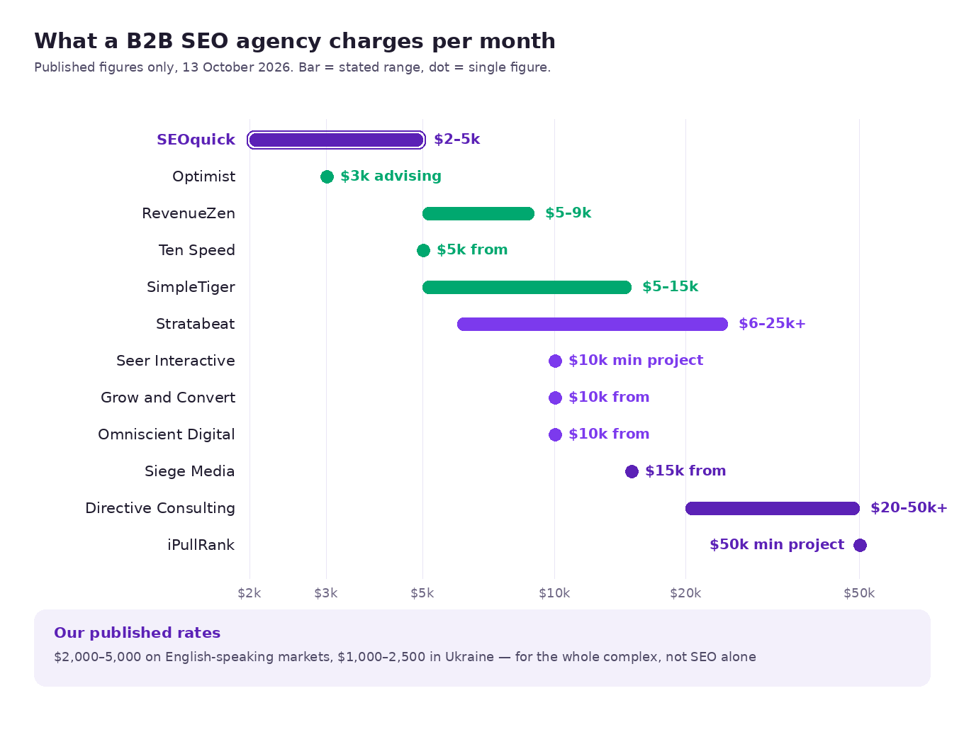 Published monthly prices of eleven B2B SEO agencies and SEOquick, from two thousand to fifty thousand dollars