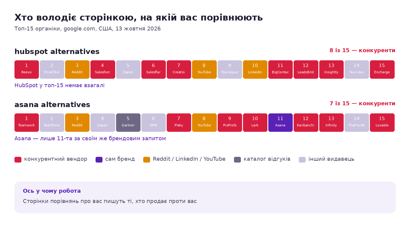 Перші п'ятнадцять органічних результатів за двома B2B-запитами на порівняння: вісім і сім із них — конкуруючі вендори