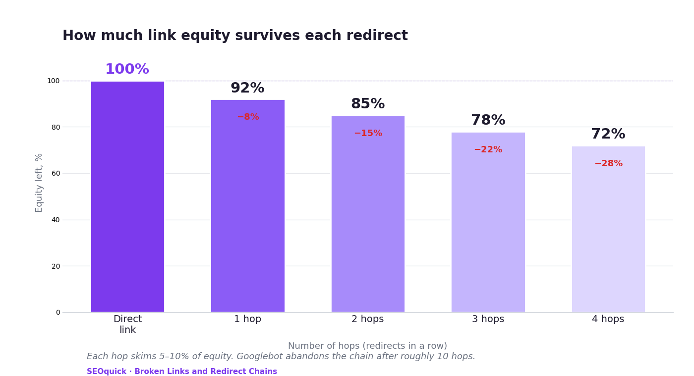 Bar chart: less link equity survives each redirect — 100% for a direct link, 92% after one hop, 85% after two, 78% after three, 72% after four