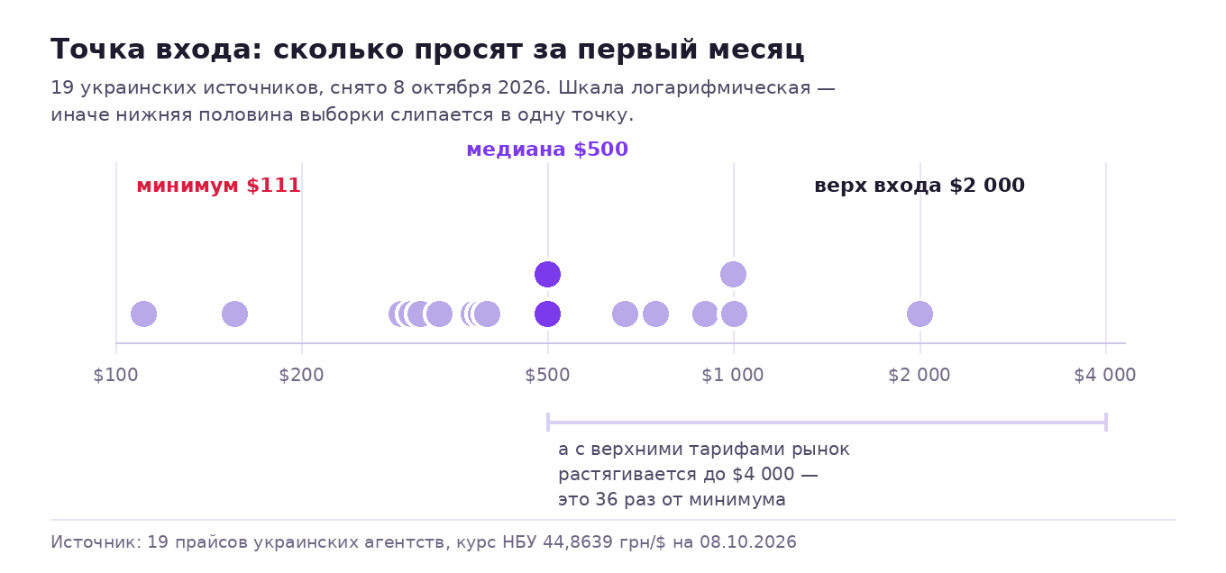 Точки входа девятнадцати украинских агентств на шкале от 111 до 2000 долларов в месяц, медиана 500 долларов