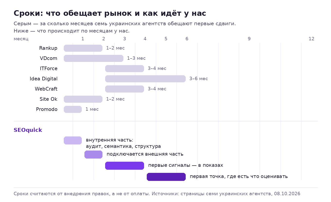 Сроки SEO по месяцам: что происходит в первый месяц, когда появляются первые сдвиги и когда начинается устойчивый рост, по данным семи украинских агентств