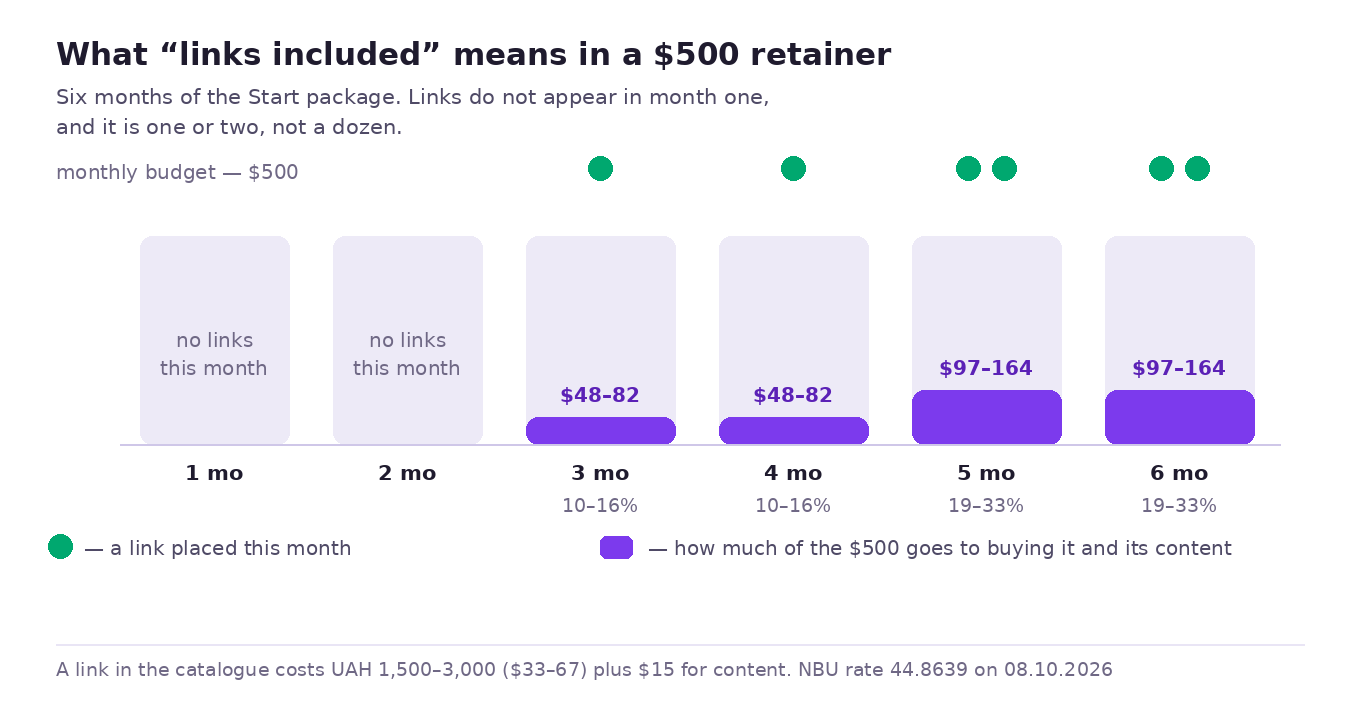 What the phrase links included in the package really means: no links in the first months, then one or two a month, which is a tenth to a third of the budget
