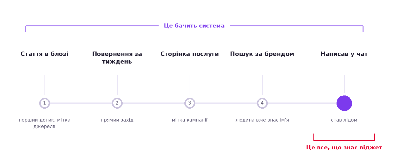 Схема шляху відвідувача до заявки: перший дотик, проміжні сторінки з мітками, повернення і момент перетворення на ліда