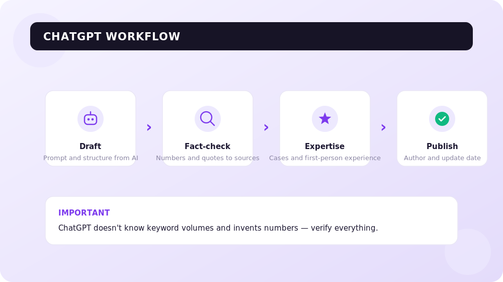 A safe ChatGPT workflow: draft, verify, add expertise.