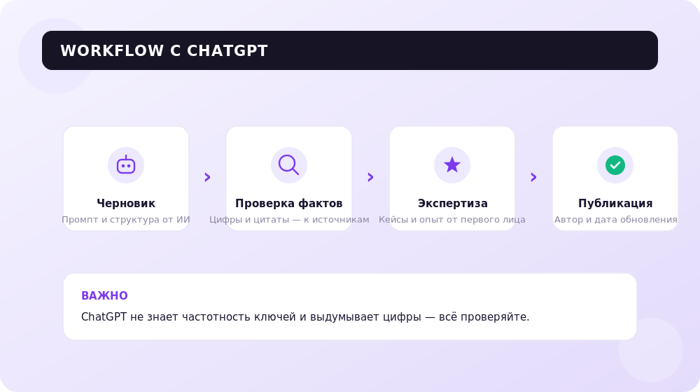 Безопасный рабочий процесс с ChatGPT: черновик, проверка, экспертиза.