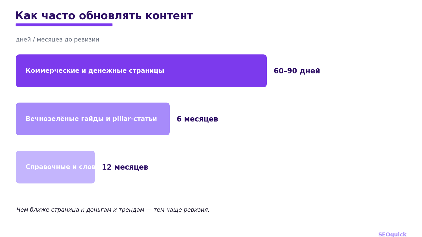 Частота обновления контента: коммерческие страницы 60-90 дней, вечнозелёные гайды 6 месяцев, справочные страницы 12 месяцев