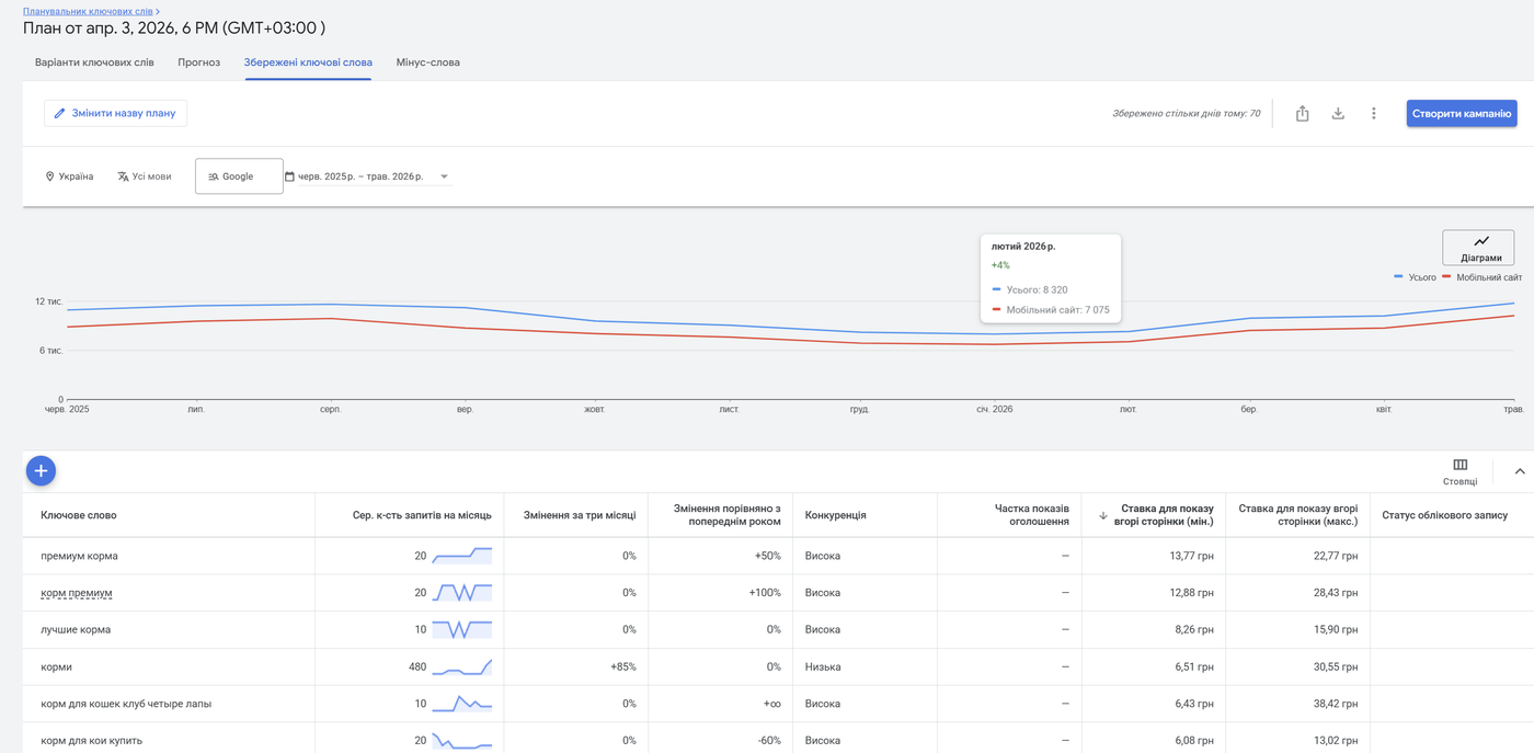 Планировщик ключевых слов Google Ads: прогноз по украинскому списку ключей — показы, частота запросов, конкуренция и ставки CPC