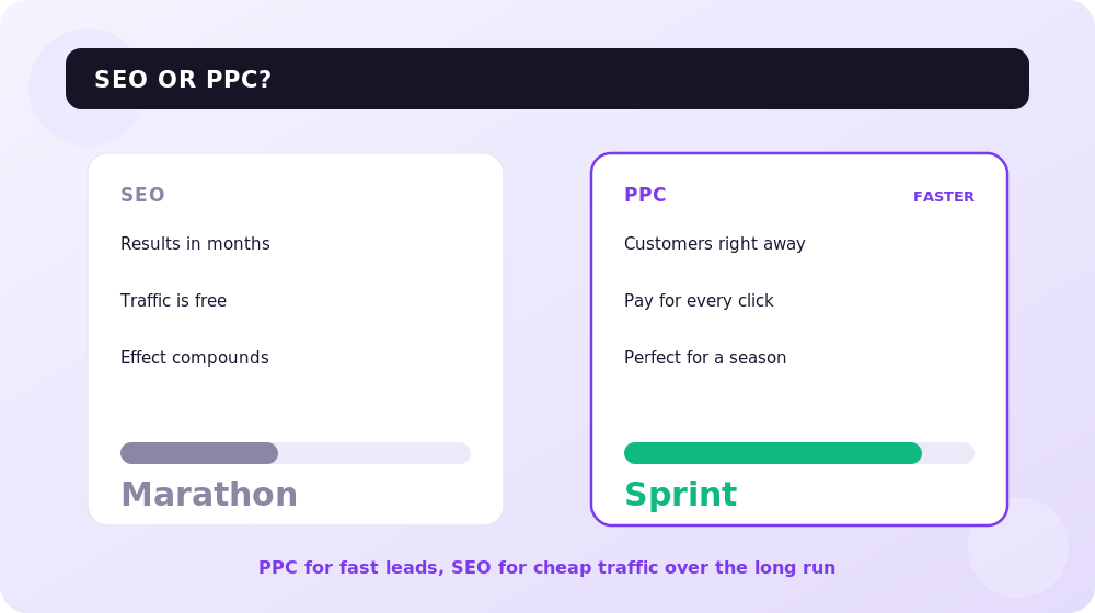 PPC brings fast leads, SEO brings free long-term traffic.
