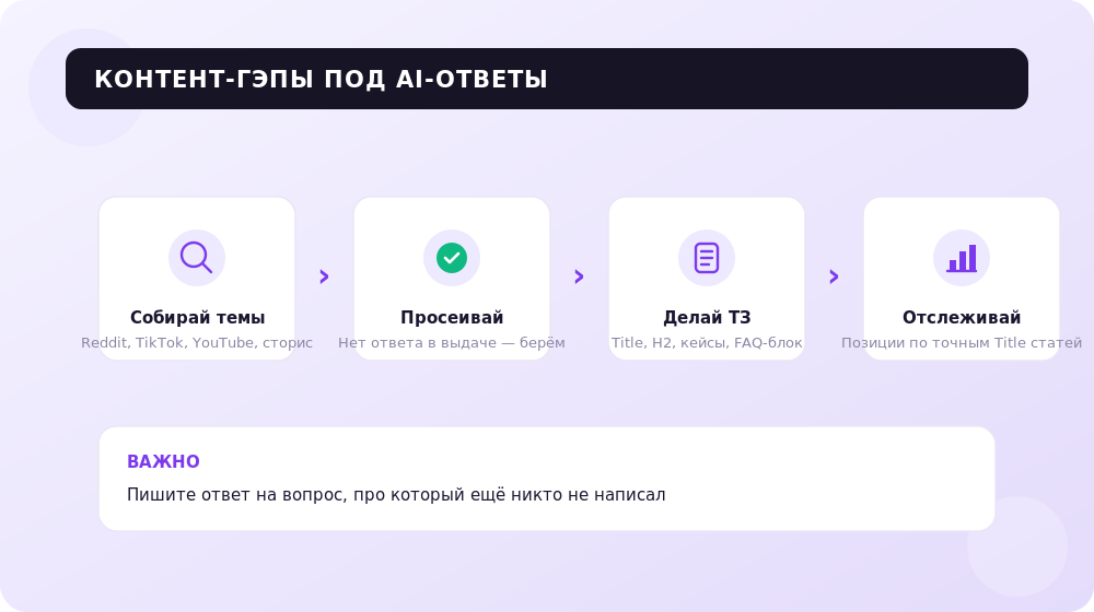 Как находить темы, на которые ещё нет ответа в выдаче и AI.