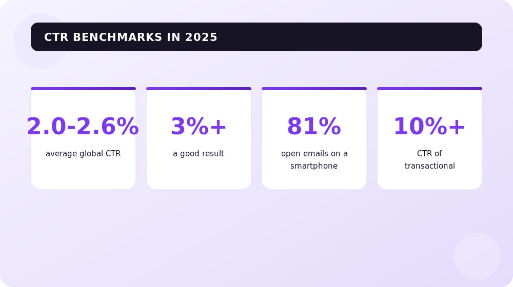 Email marketing CTR benchmarks based on 2025 data.