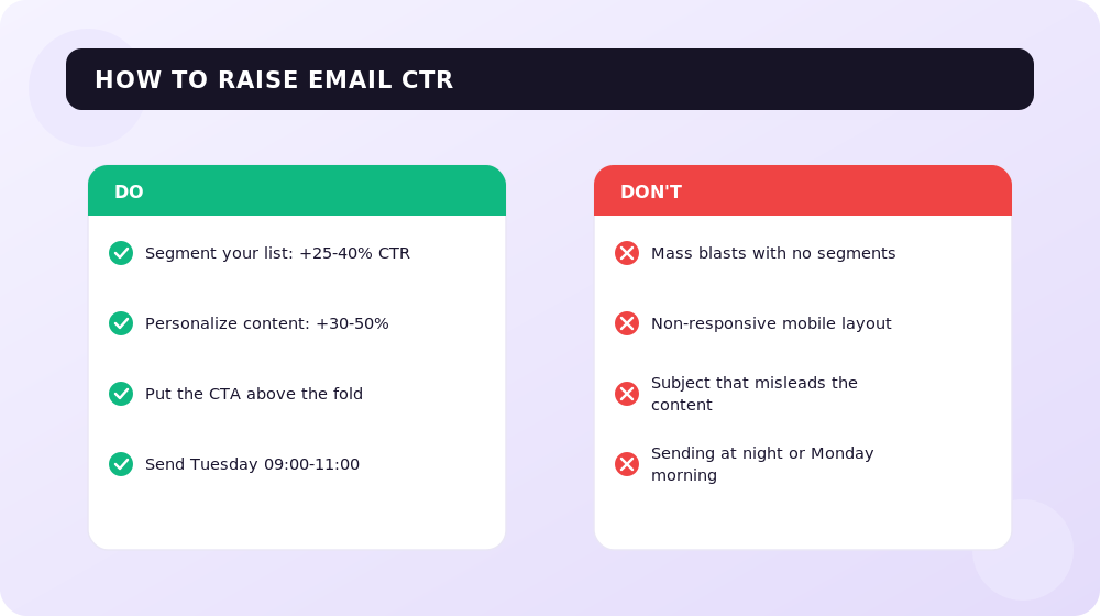 What lifts email click-through and what kills it.
