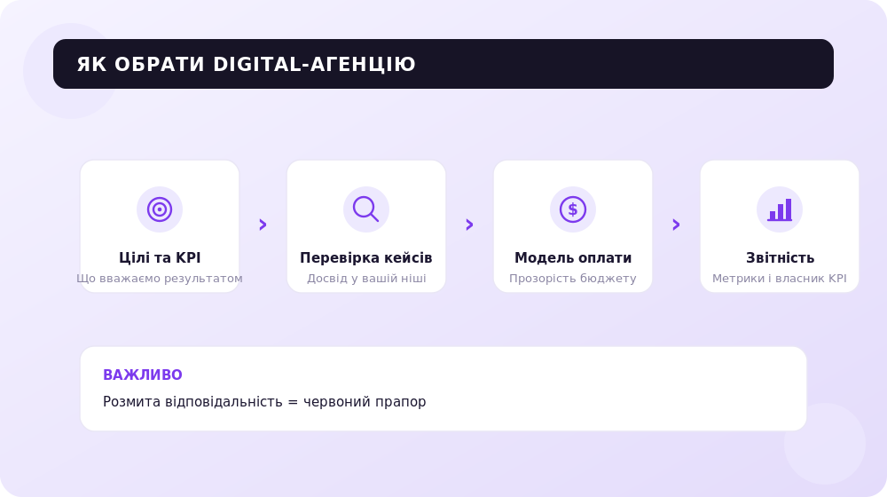 Як обрати digital-агенцію: цілі, кейси, оплата, звітність
