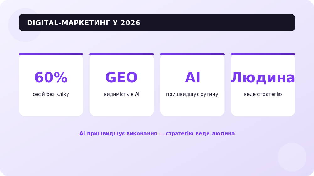 Digital-маркетинг 2026: 60% сесій без кліку, зростання GEO, роль AI