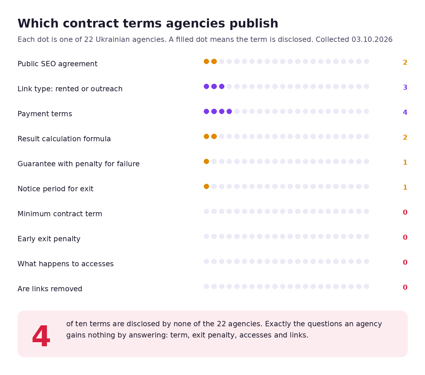 How many of the 22 Ukrainian SEO agencies disclose their contract terms: public offer 2 of 22, minimum term 0, termination notice period 1, what happens to accesses and links 0