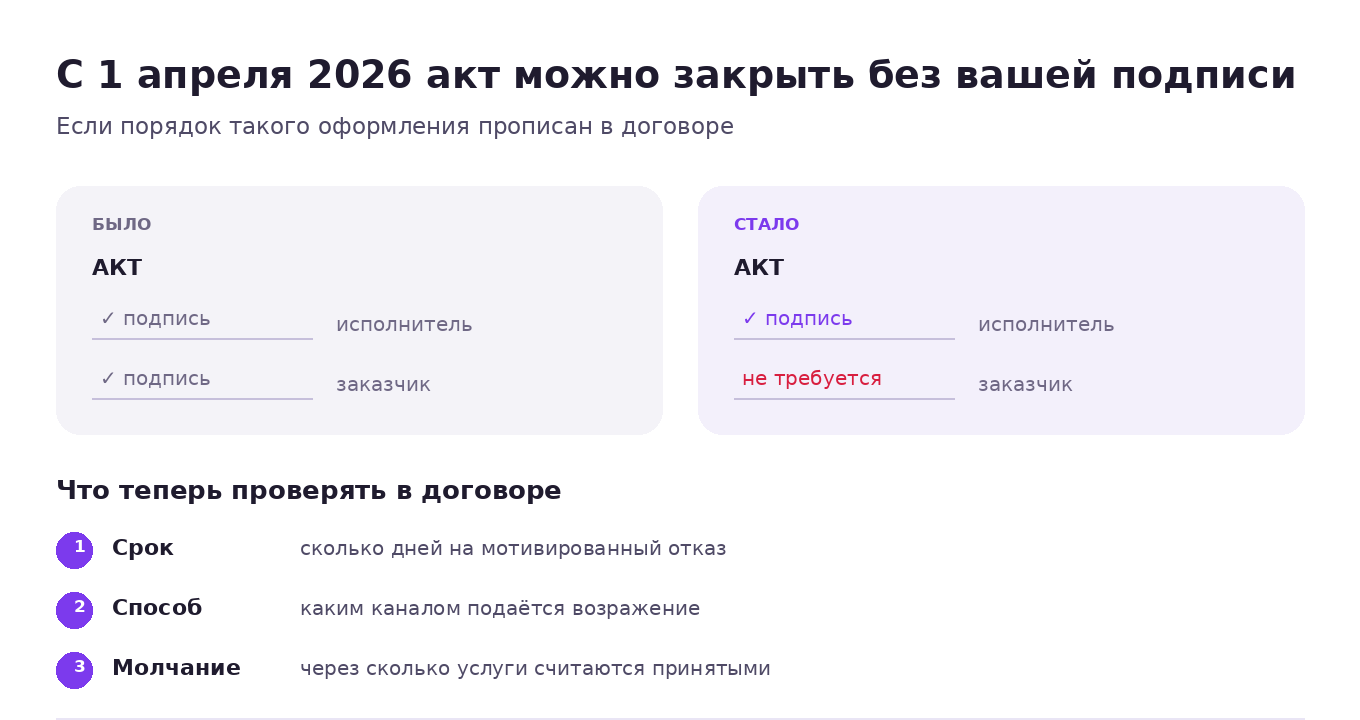 Что изменилось в правилах подписания актов с 1 апреля 2026 года: исполнитель может составить акт в одностороннем порядке, если порядок прописан в договоре