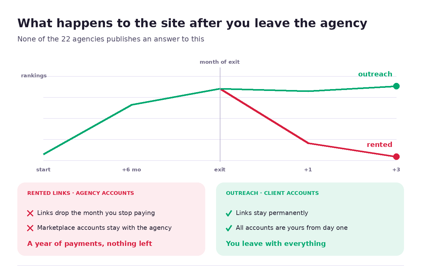 What happens to a site after you leave the contractor: rented links come down and positions fall, outreach links stay forever
