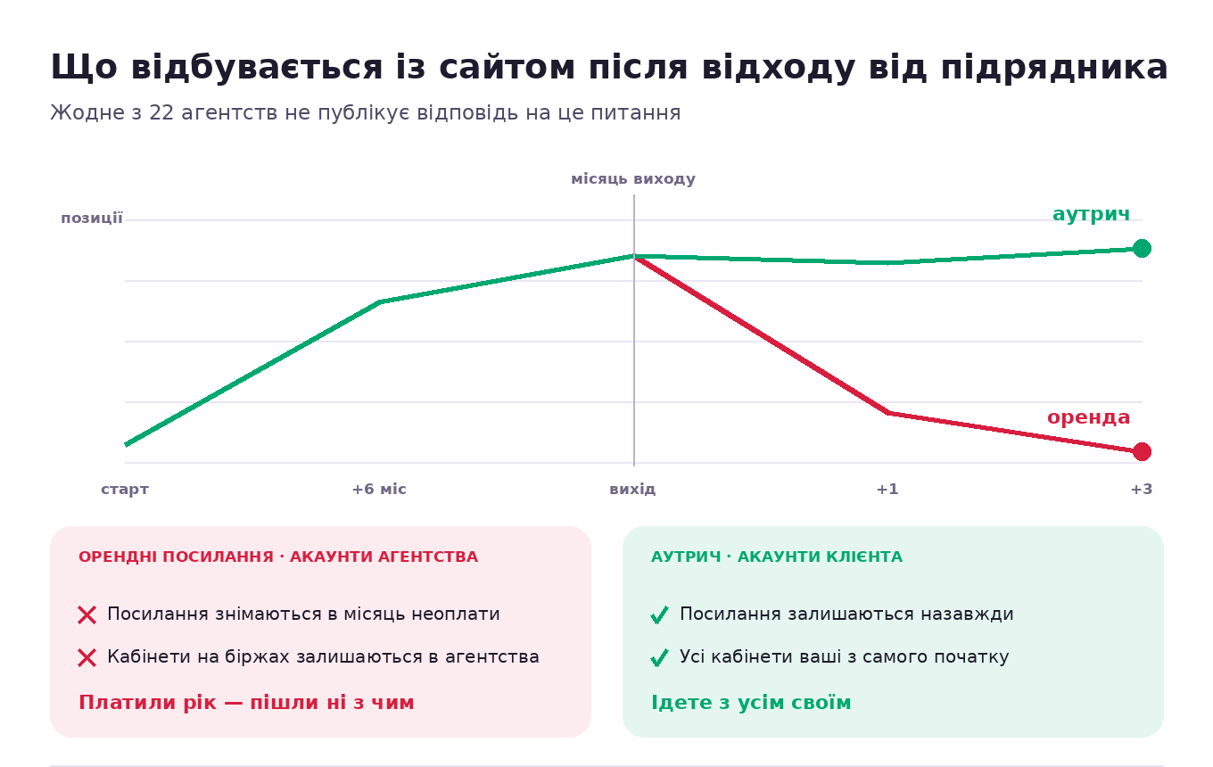 Що відбувається із сайтом після відходу від підрядника: орендні посилання знімаються і позиції падають, аутрич-посилання залишаються назавжди