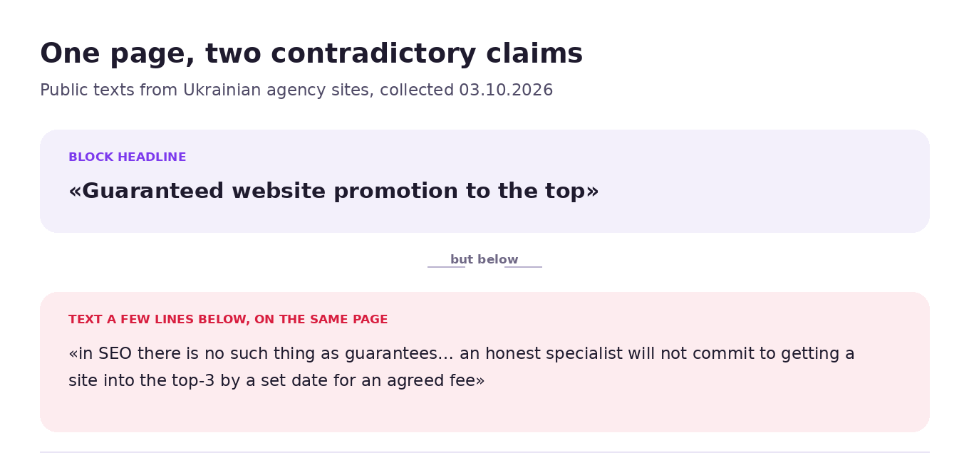 Two fragments from the same page of an SEO agency: the heading promises guaranteed promotion into the top, while the text a paragraph below says guarantees do not exist in SEO