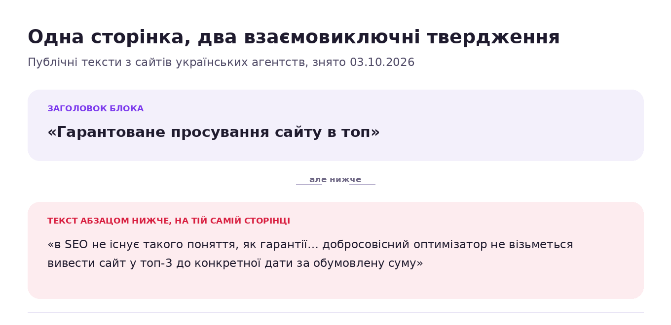 Два фрагменти з однієї сторінки SEO-агентства: заголовок обіцяє гарантоване просування в топ, а текст абзацем нижче каже, що гарантій у SEO не існує